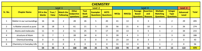 Class 9th Chemistry Topics